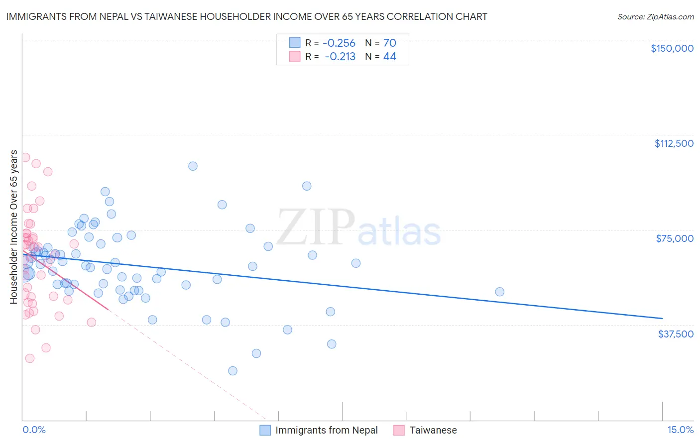 Immigrants from Nepal vs Taiwanese Householder Income Over 65 years