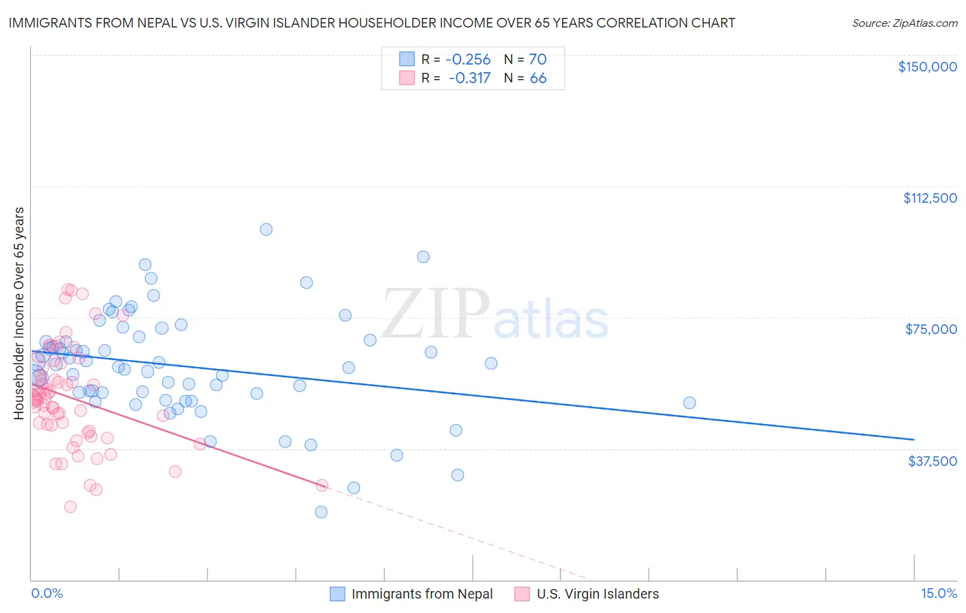 Immigrants from Nepal vs U.S. Virgin Islander Householder Income Over 65 years