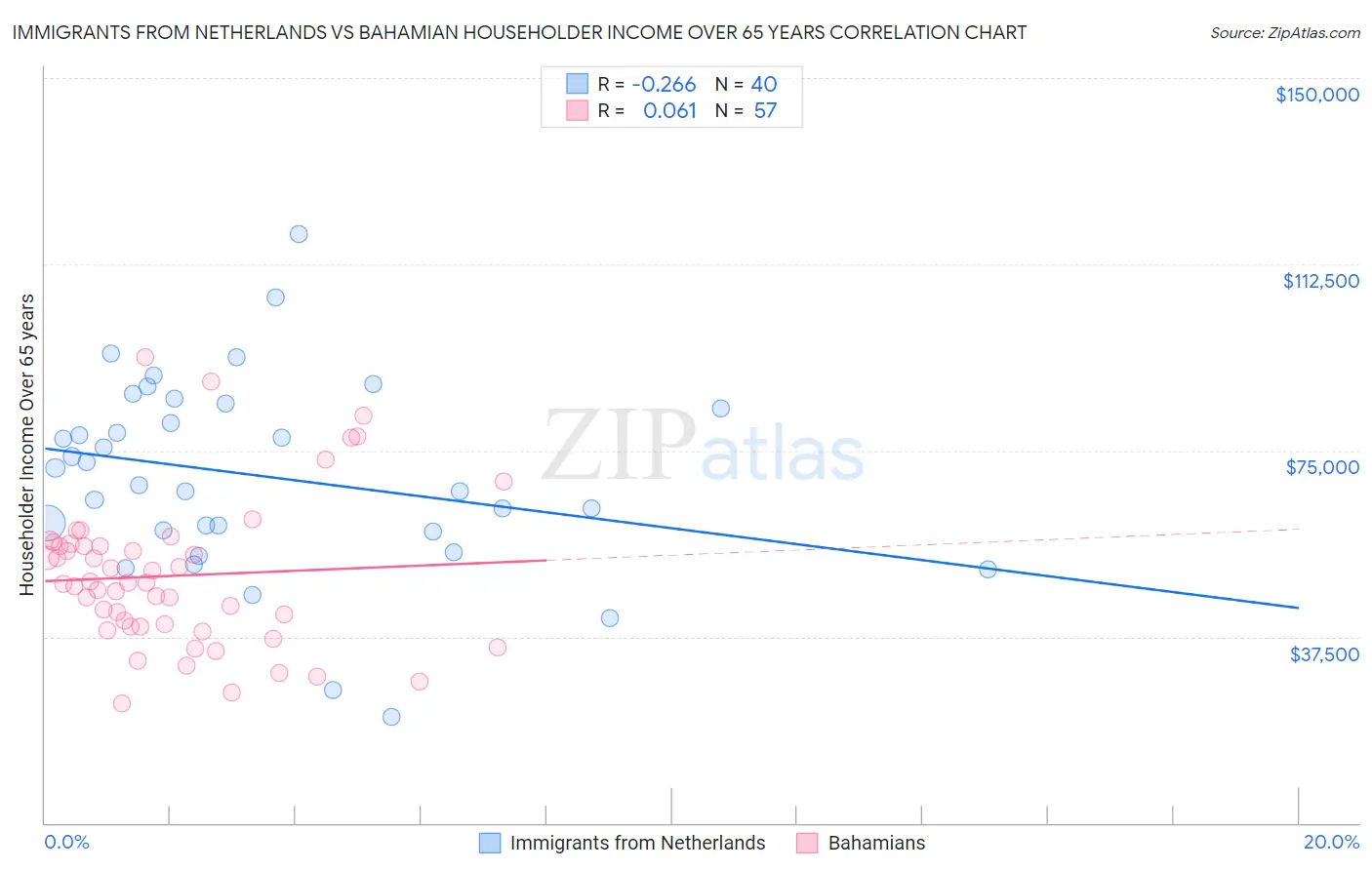 Immigrants from Netherlands vs Bahamian Householder Income Over 65 years