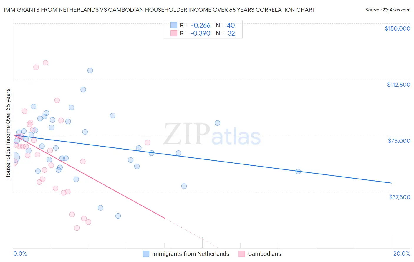 Immigrants from Netherlands vs Cambodian Householder Income Over 65 years