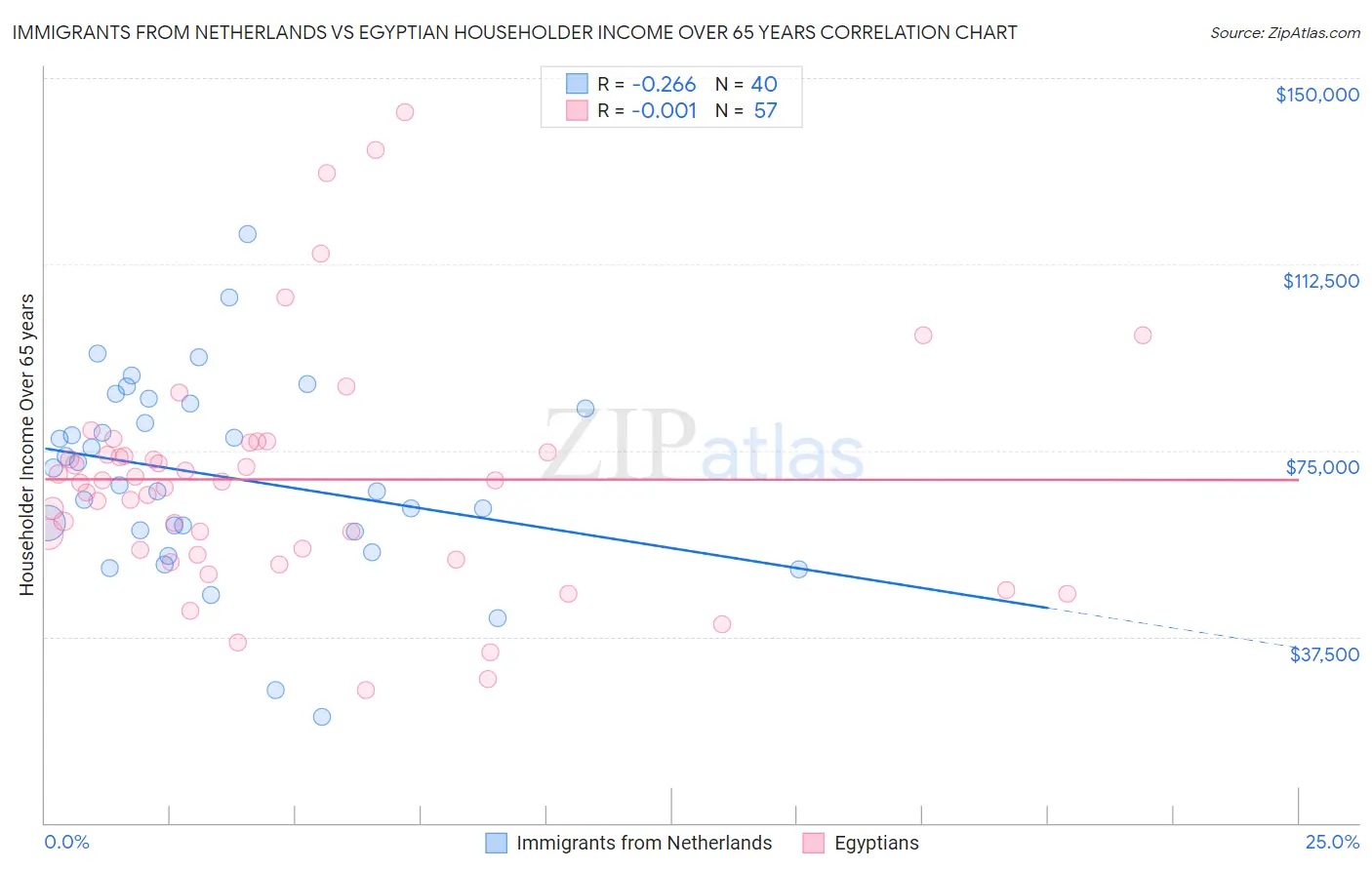 Immigrants from Netherlands vs Egyptian Householder Income Over 65 years