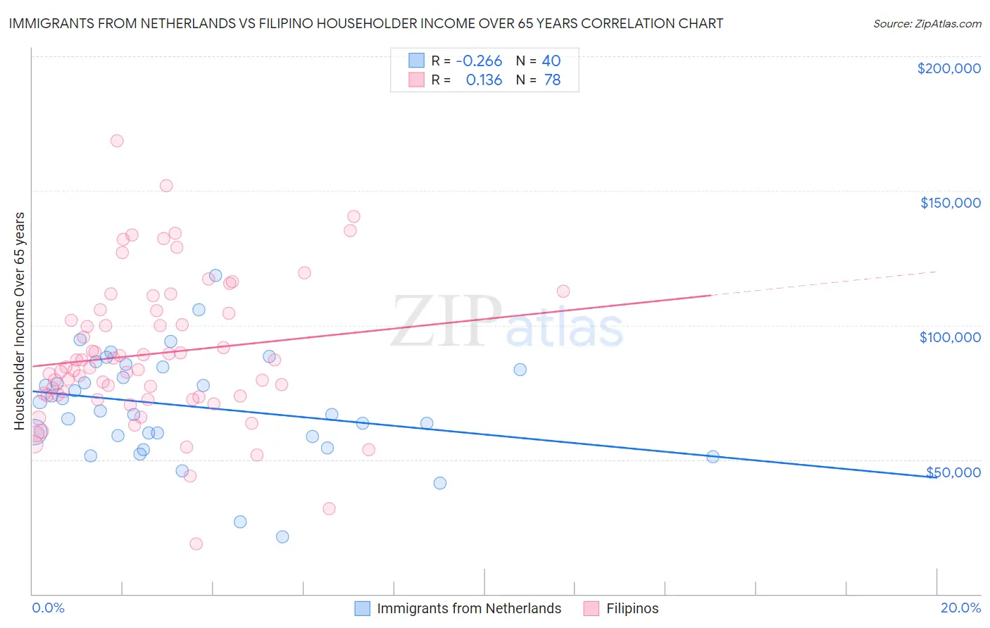 Immigrants from Netherlands vs Filipino Householder Income Over 65 years