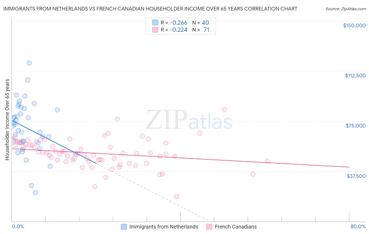 Immigrants from Netherlands vs French Canadian Householder Income Over 65 years