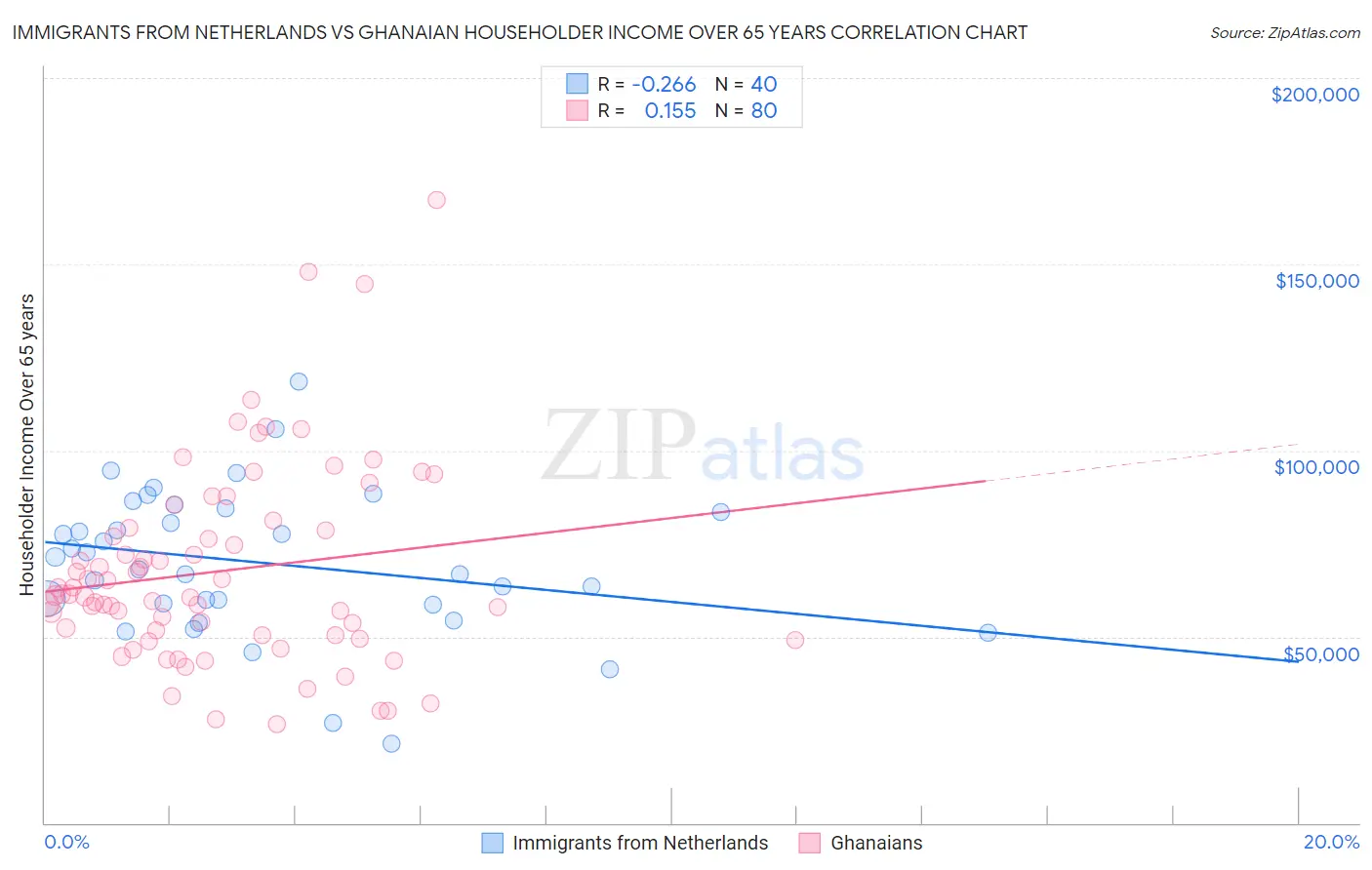 Immigrants from Netherlands vs Ghanaian Householder Income Over 65 years