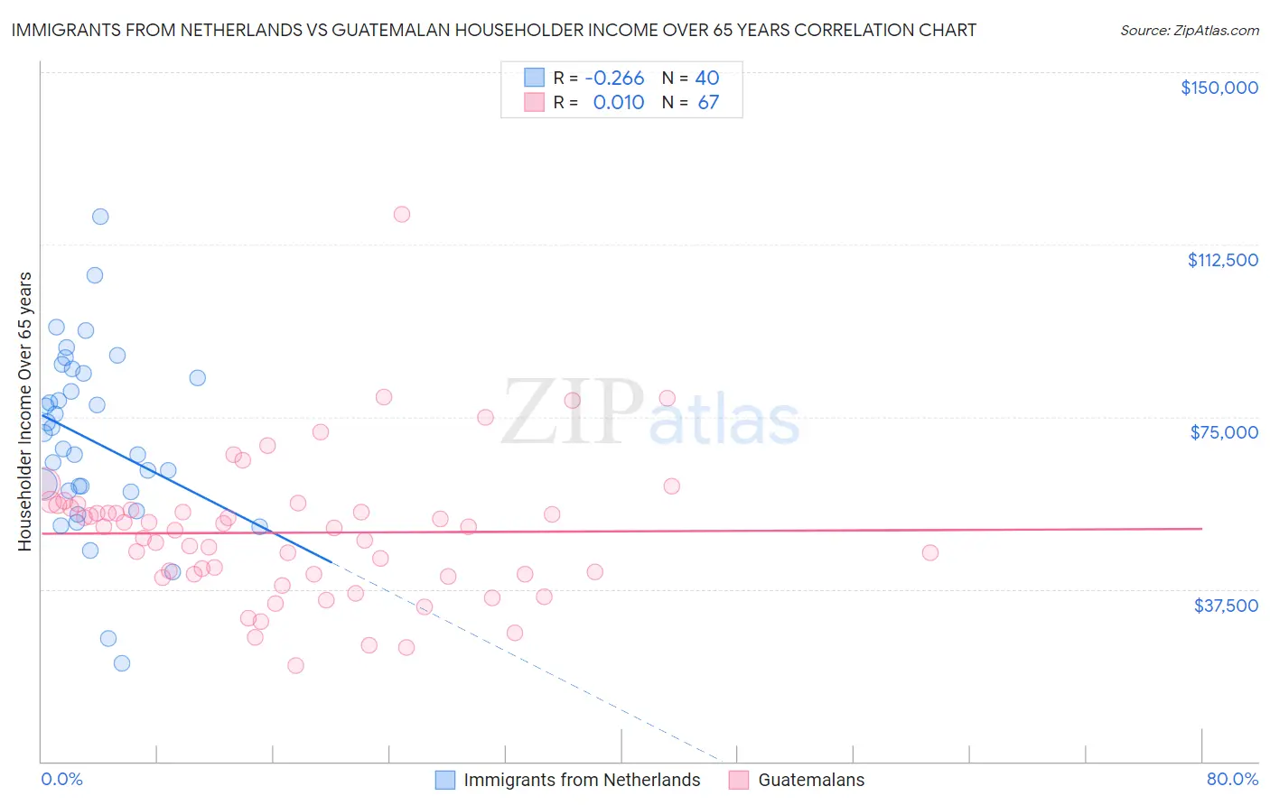 Immigrants from Netherlands vs Guatemalan Householder Income Over 65 years