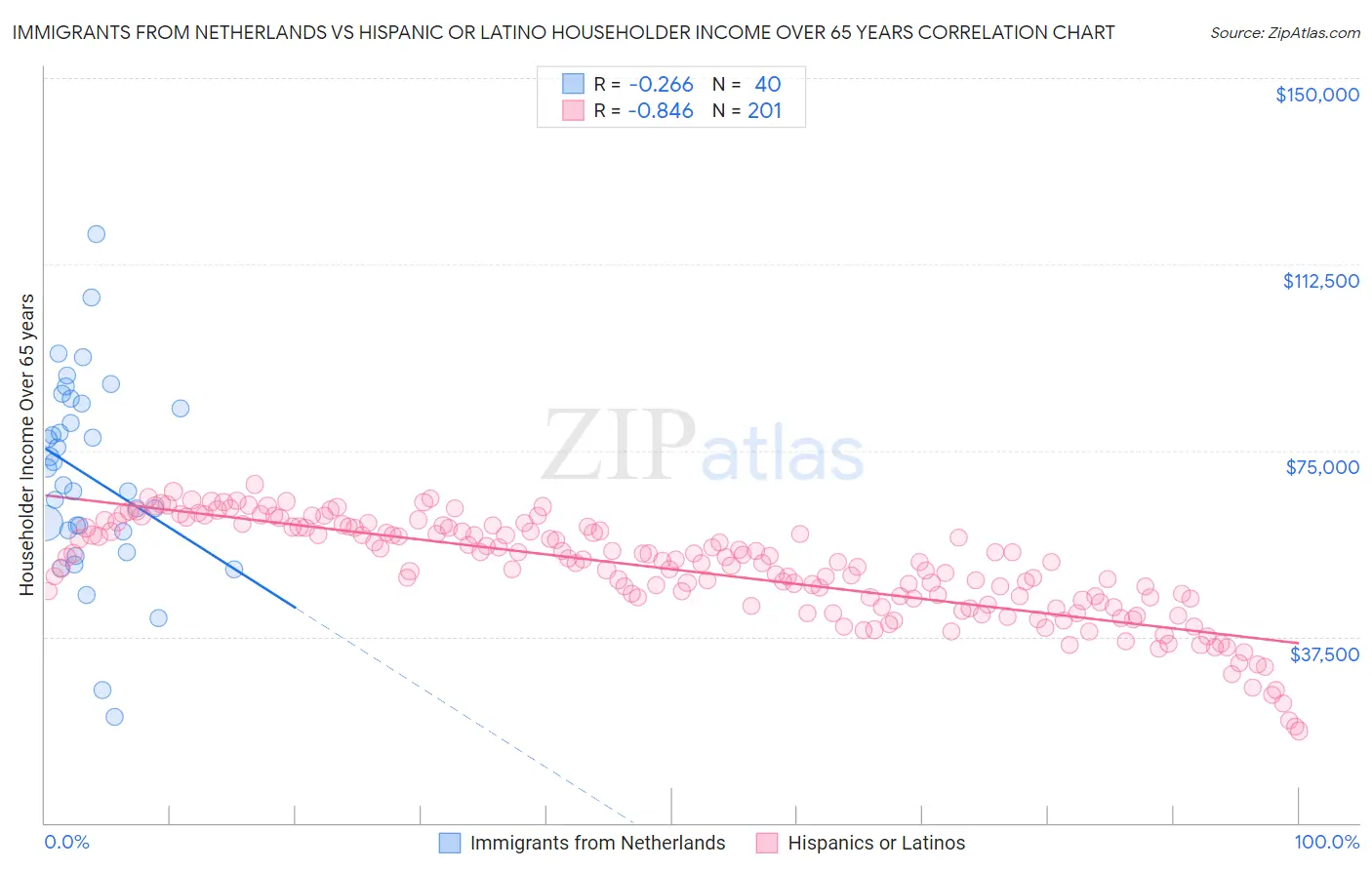 Immigrants from Netherlands vs Hispanic or Latino Householder Income Over 65 years