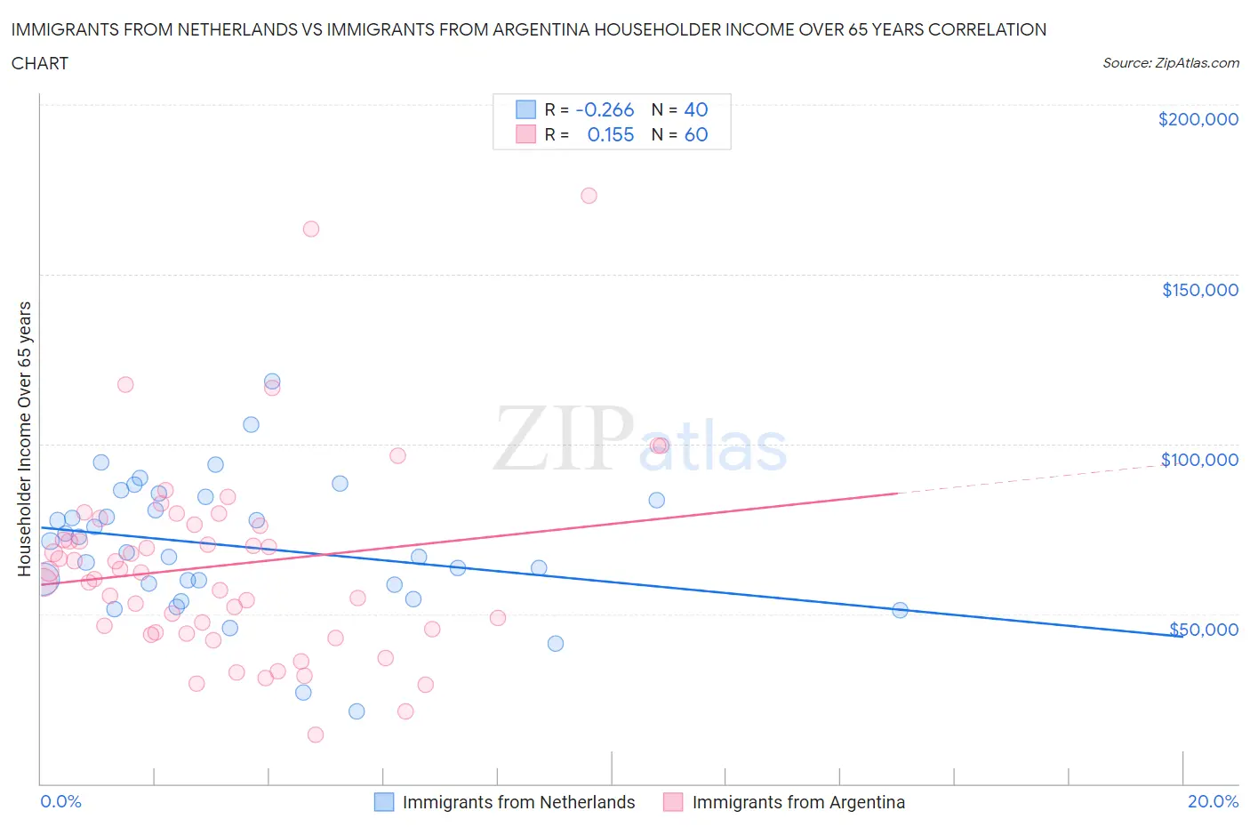 Immigrants from Netherlands vs Immigrants from Argentina Householder Income Over 65 years