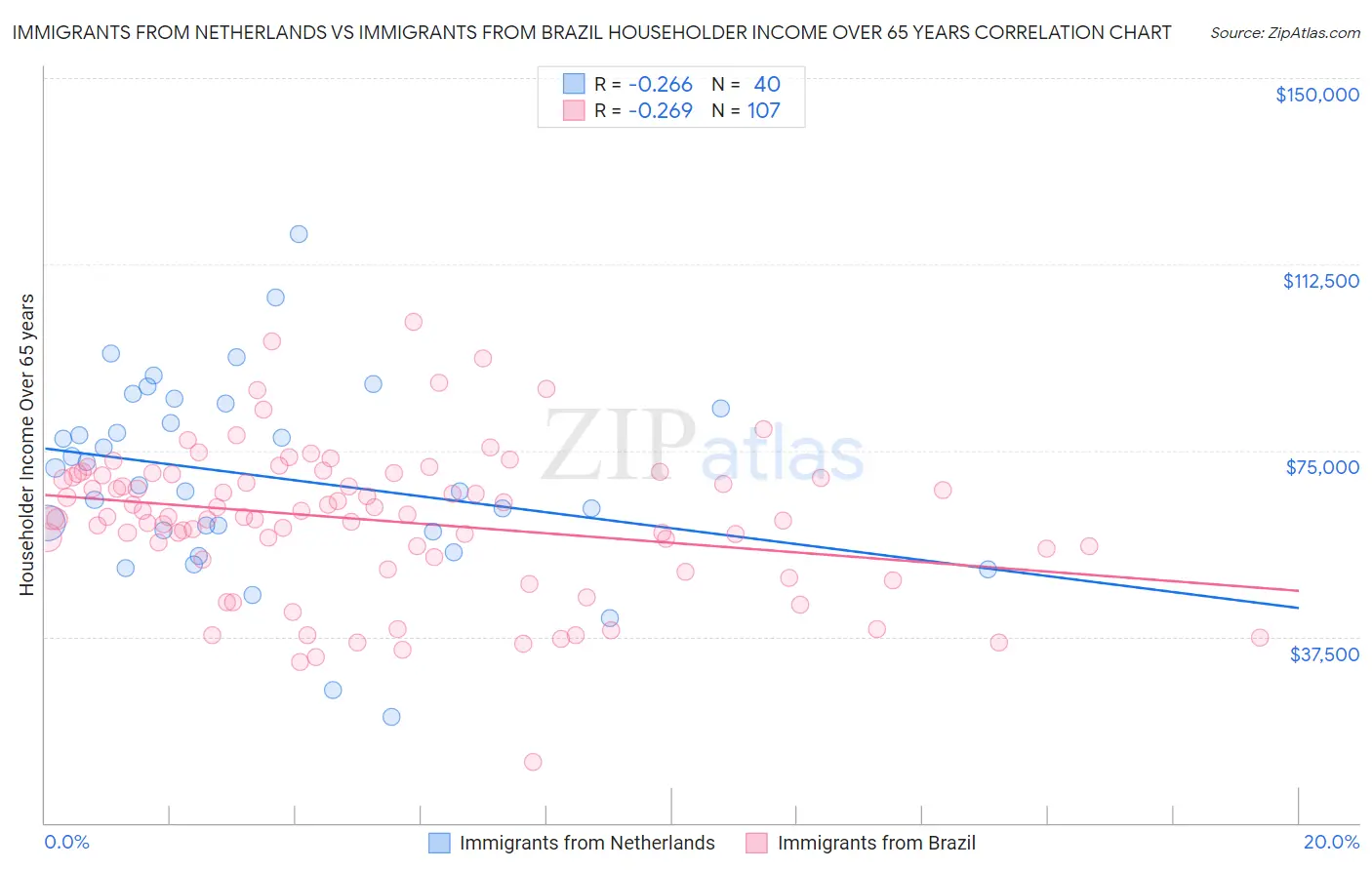 Immigrants from Netherlands vs Immigrants from Brazil Householder Income Over 65 years