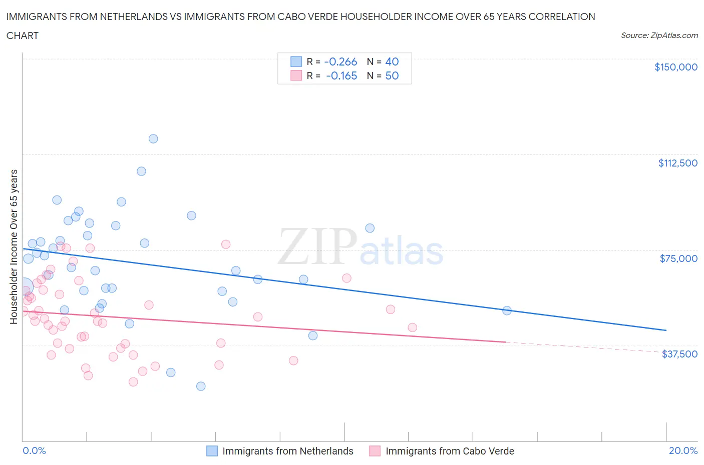 Immigrants from Netherlands vs Immigrants from Cabo Verde Householder Income Over 65 years