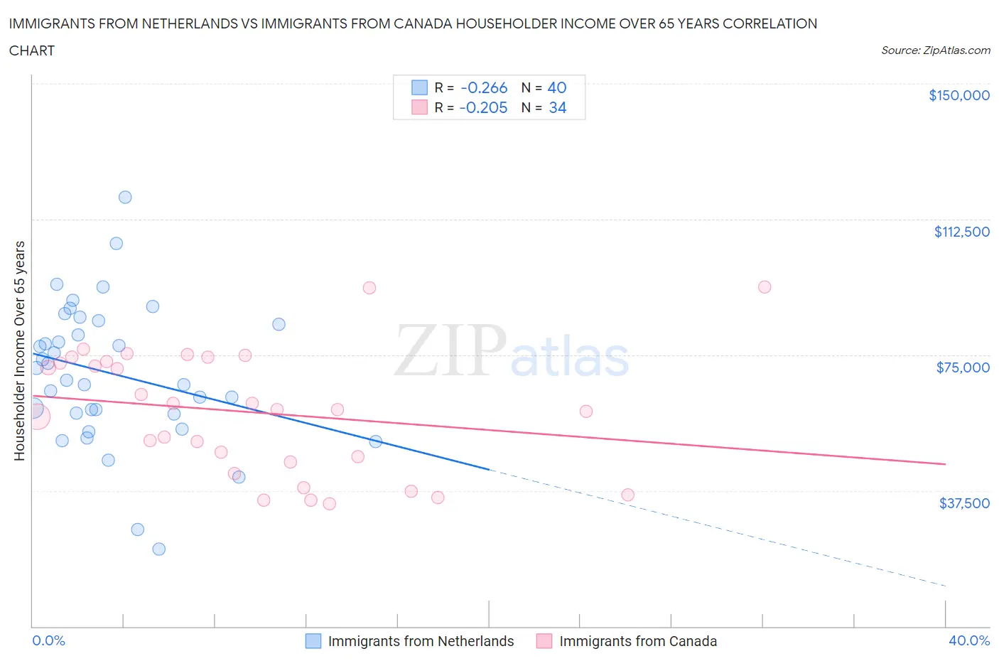 Immigrants from Netherlands vs Immigrants from Canada Householder Income Over 65 years