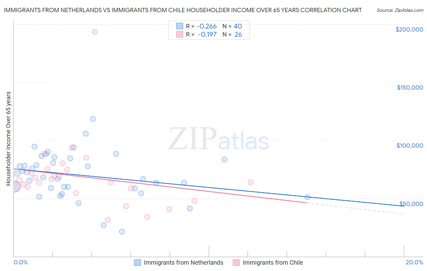 Immigrants from Netherlands vs Immigrants from Chile Householder Income Over 65 years