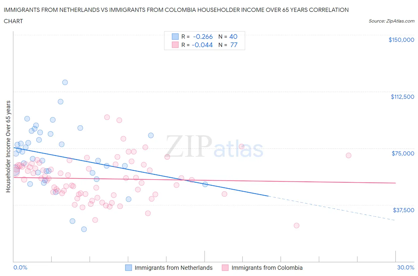 Immigrants from Netherlands vs Immigrants from Colombia Householder Income Over 65 years