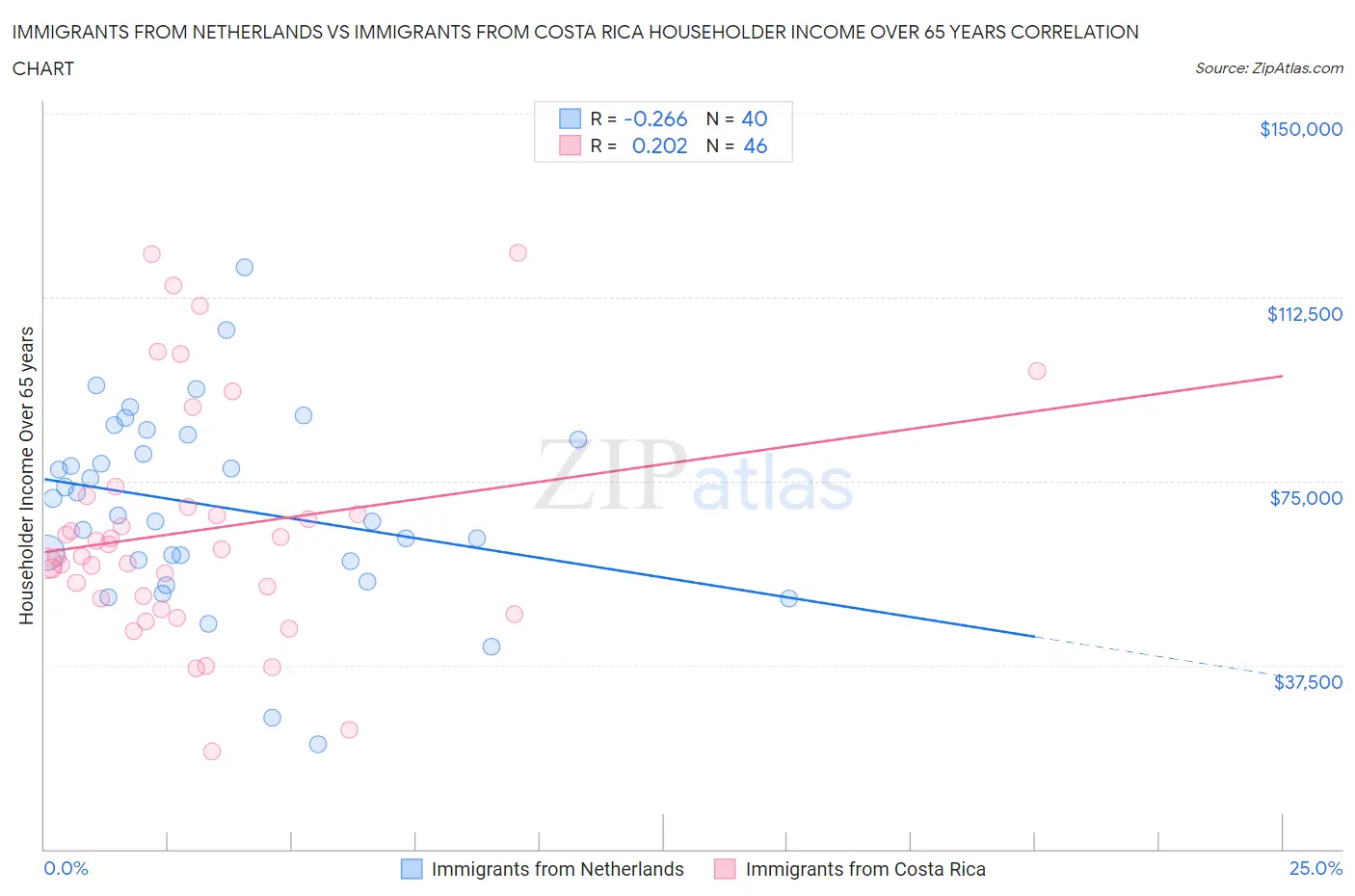 Immigrants from Netherlands vs Immigrants from Costa Rica Householder Income Over 65 years