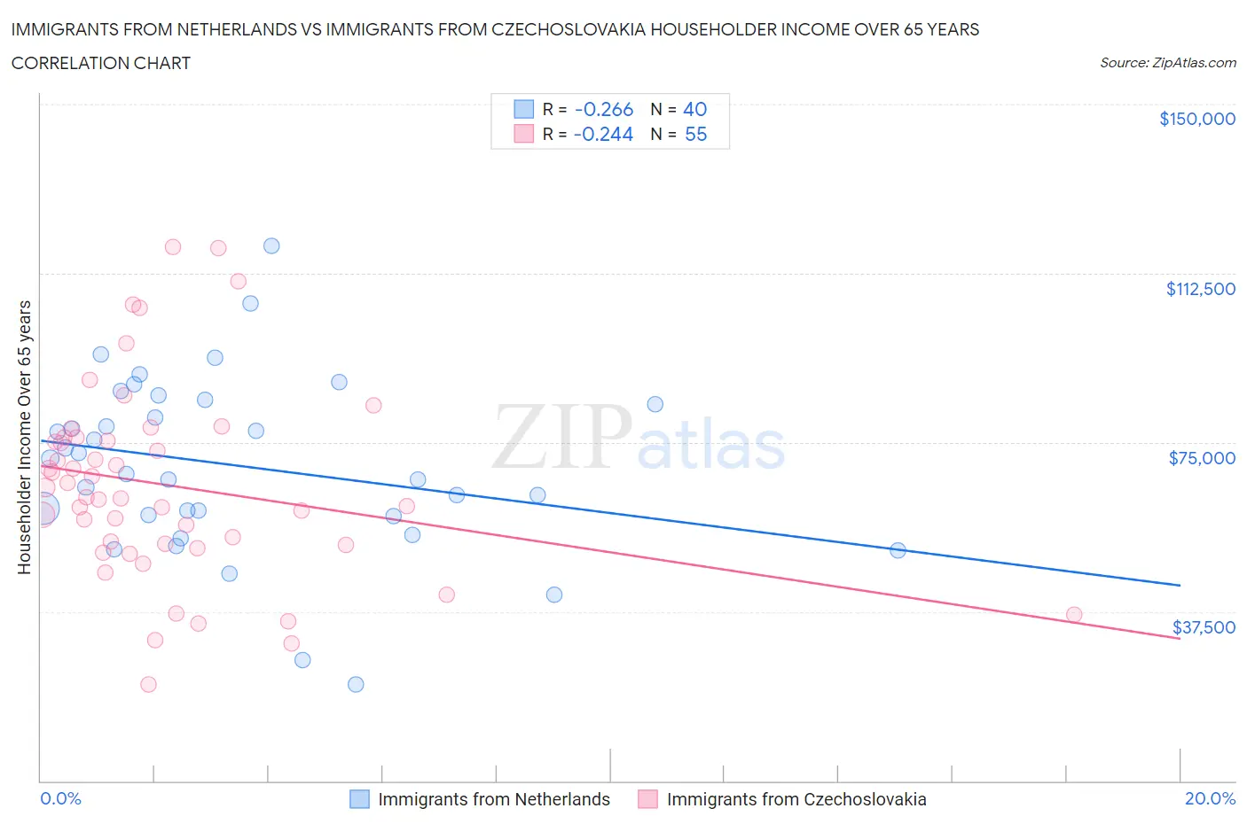 Immigrants from Netherlands vs Immigrants from Czechoslovakia Householder Income Over 65 years