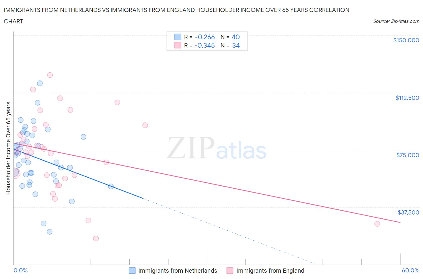 Immigrants from Netherlands vs Immigrants from England Householder Income Over 65 years