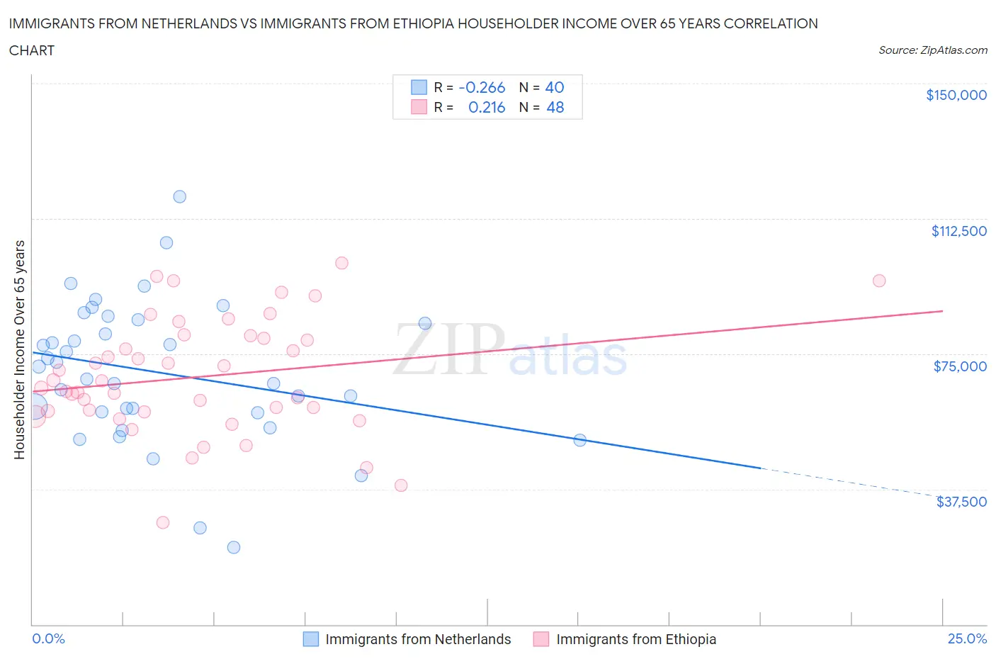 Immigrants from Netherlands vs Immigrants from Ethiopia Householder Income Over 65 years