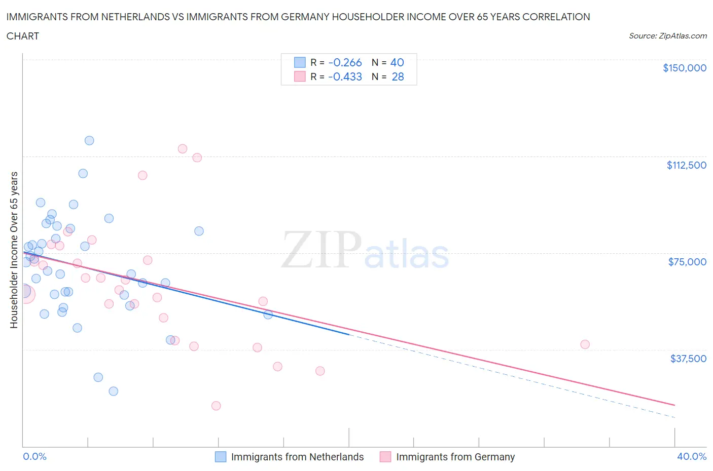 Immigrants from Netherlands vs Immigrants from Germany Householder Income Over 65 years