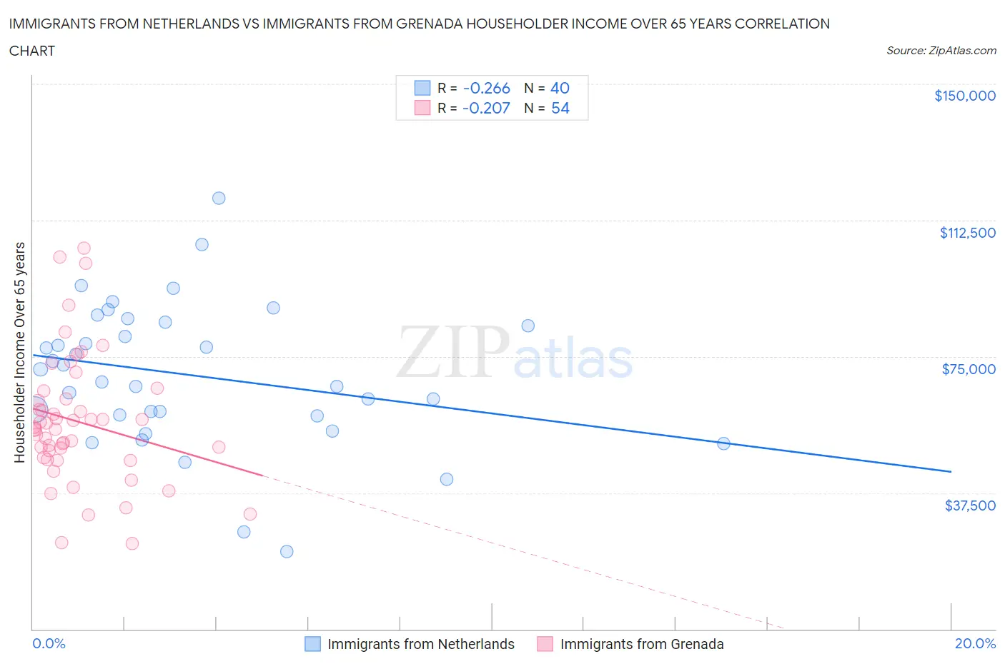 Immigrants from Netherlands vs Immigrants from Grenada Householder Income Over 65 years