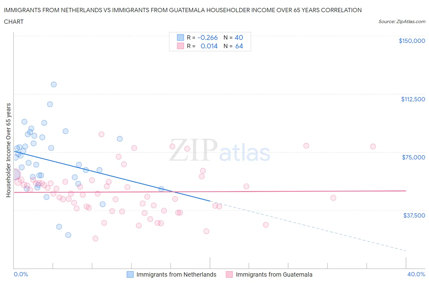 Immigrants from Netherlands vs Immigrants from Guatemala Householder Income Over 65 years