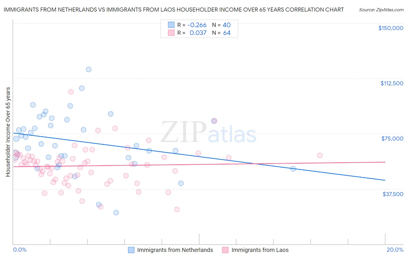 Immigrants from Netherlands vs Immigrants from Laos Householder Income Over 65 years