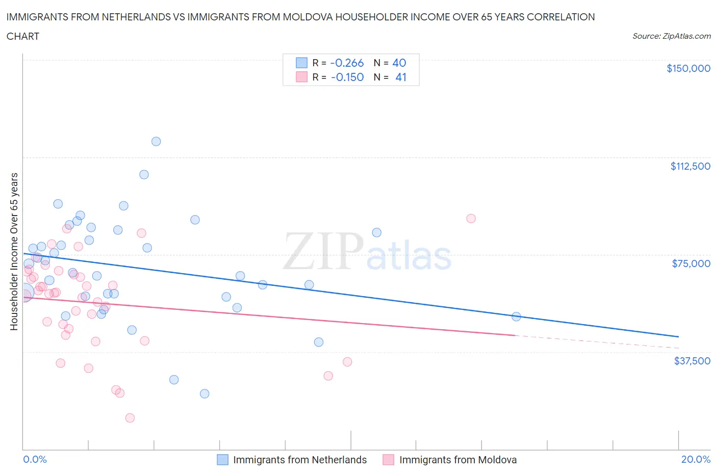 Immigrants from Netherlands vs Immigrants from Moldova Householder Income Over 65 years