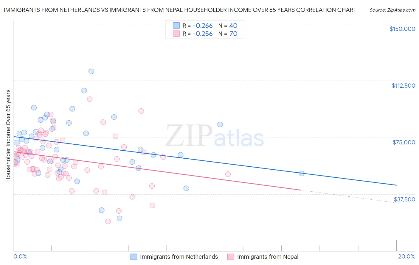 Immigrants from Netherlands vs Immigrants from Nepal Householder Income Over 65 years