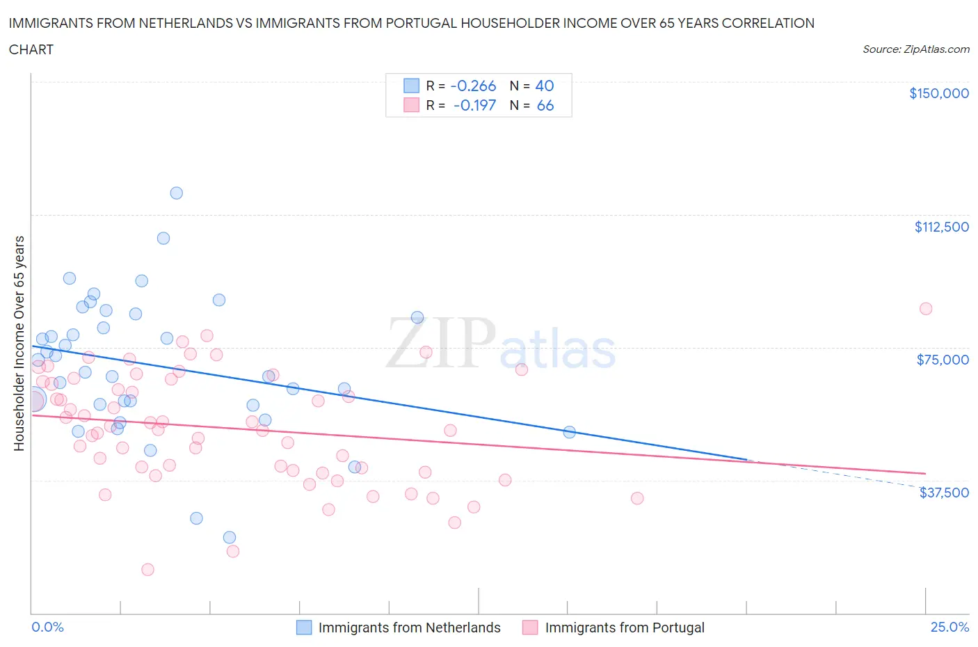 Immigrants from Netherlands vs Immigrants from Portugal Householder Income Over 65 years