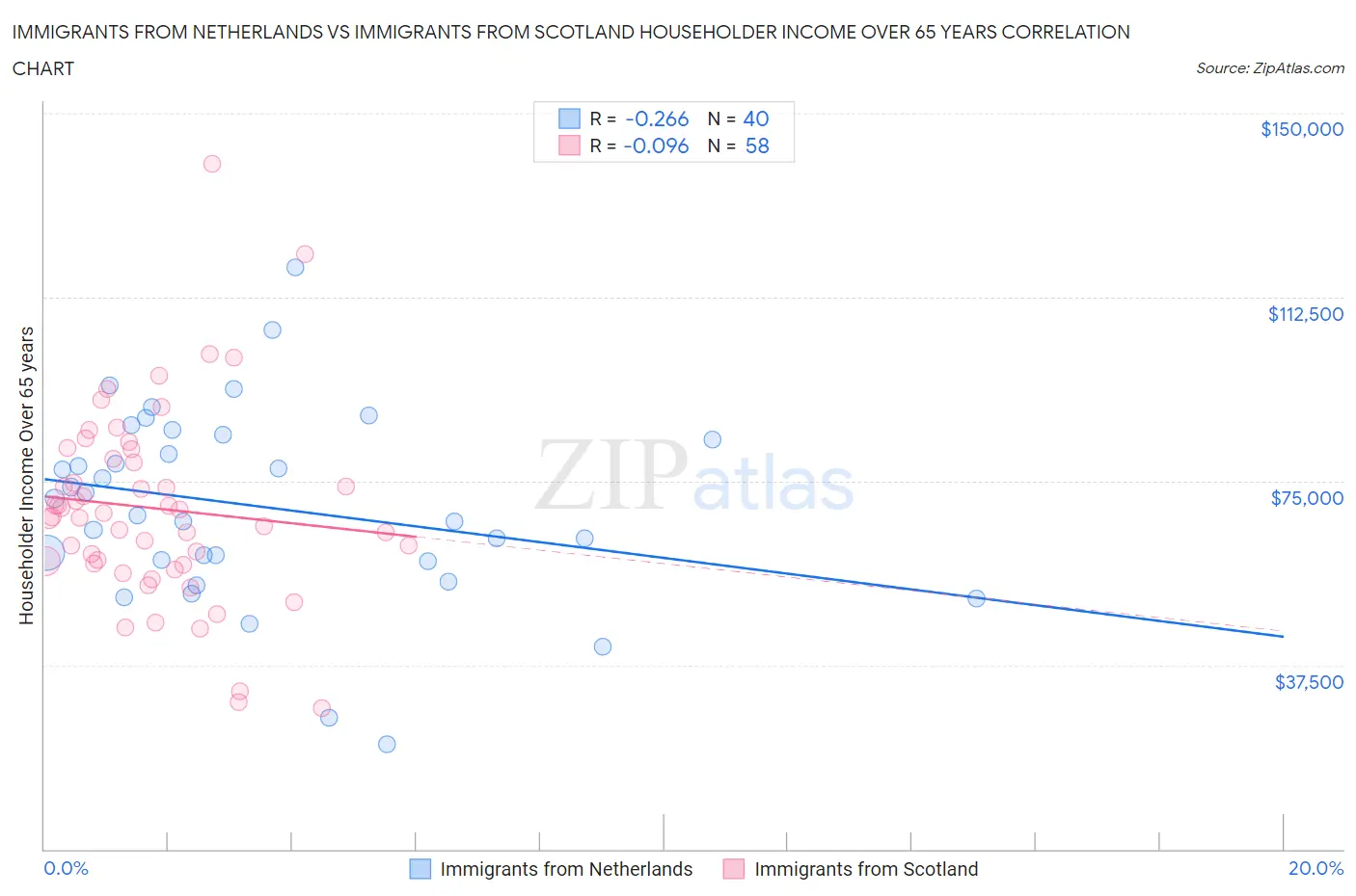 Immigrants from Netherlands vs Immigrants from Scotland Householder Income Over 65 years