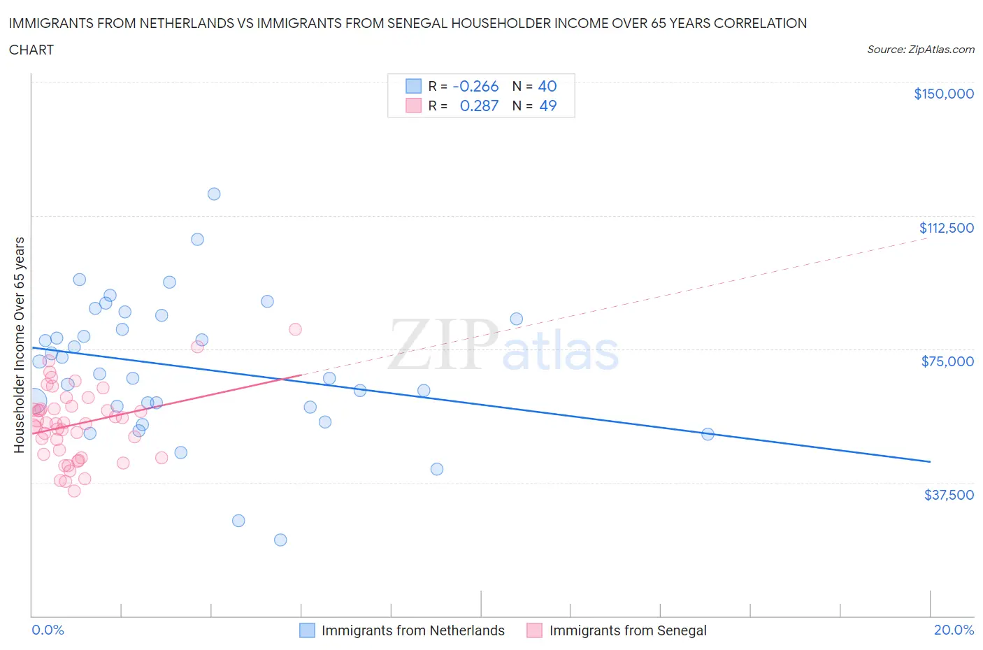 Immigrants from Netherlands vs Immigrants from Senegal Householder Income Over 65 years