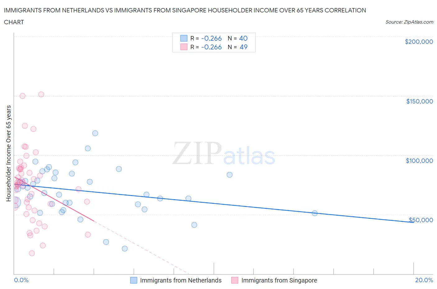 Immigrants from Netherlands vs Immigrants from Singapore Householder Income Over 65 years