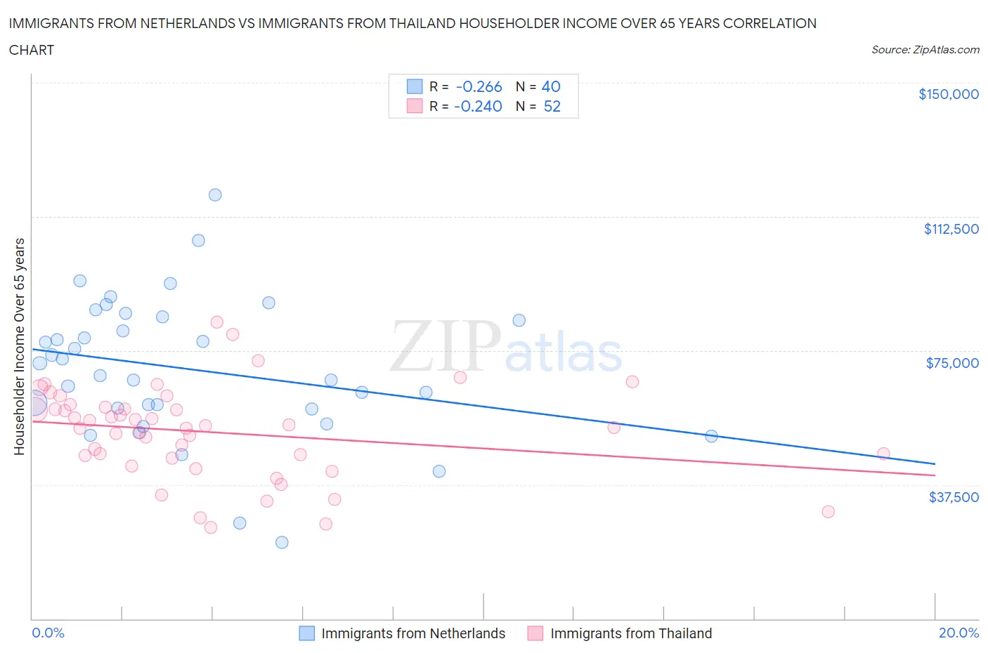 Immigrants from Netherlands vs Immigrants from Thailand Householder Income Over 65 years