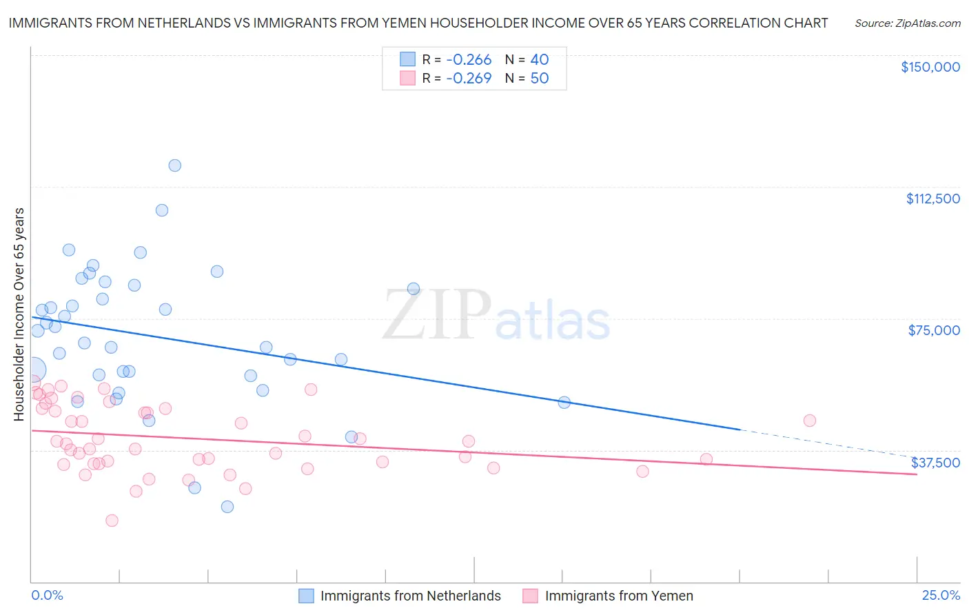 Immigrants from Netherlands vs Immigrants from Yemen Householder Income Over 65 years