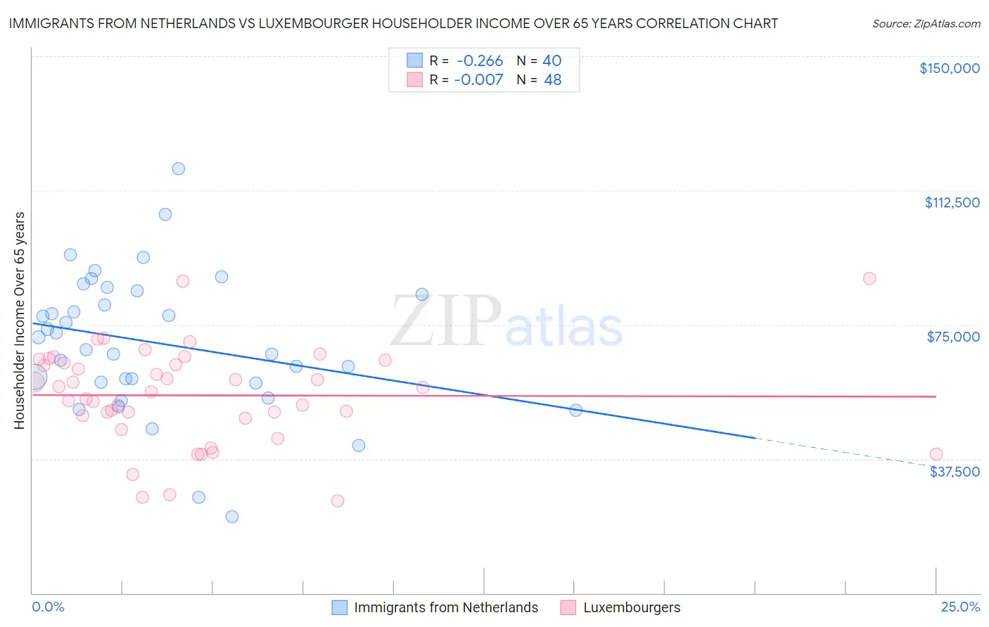 Immigrants from Netherlands vs Luxembourger Householder Income Over 65 years