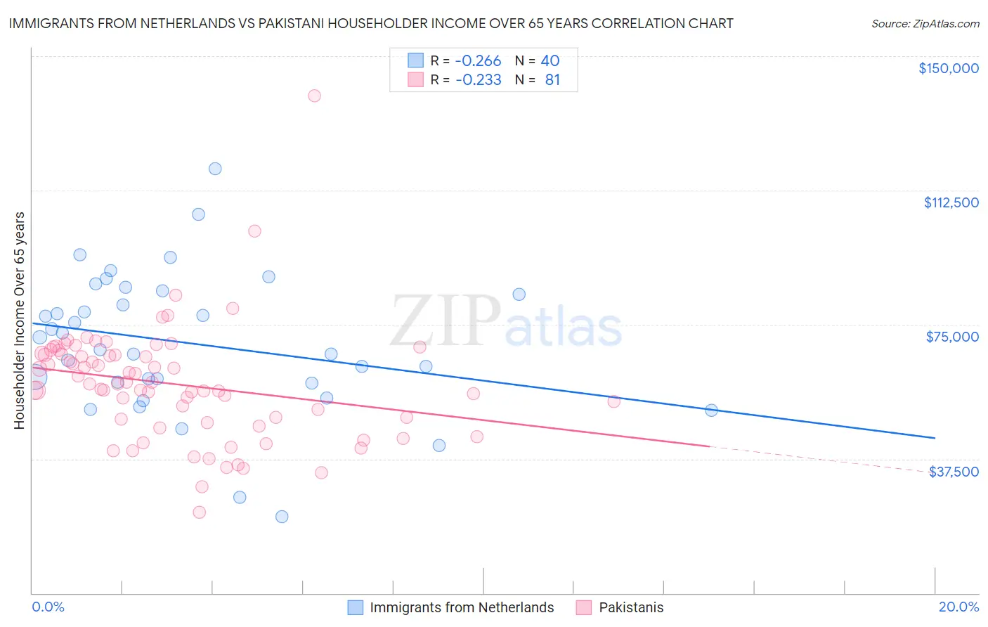 Immigrants from Netherlands vs Pakistani Householder Income Over 65 years