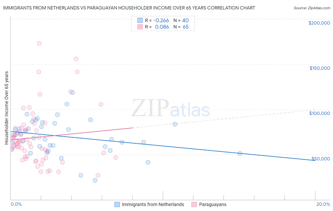 Immigrants from Netherlands vs Paraguayan Householder Income Over 65 years