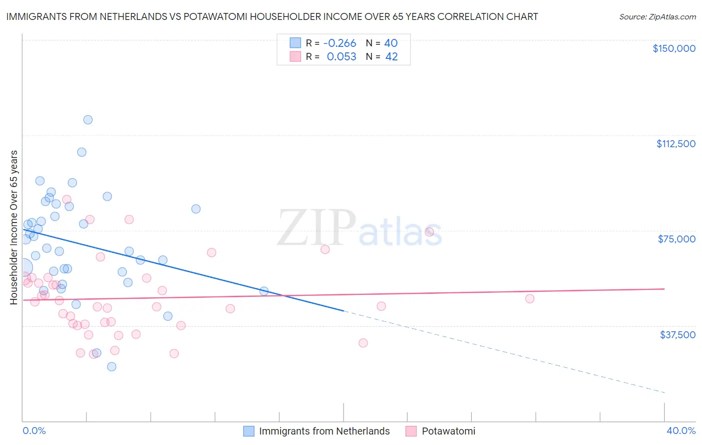 Immigrants from Netherlands vs Potawatomi Householder Income Over 65 years