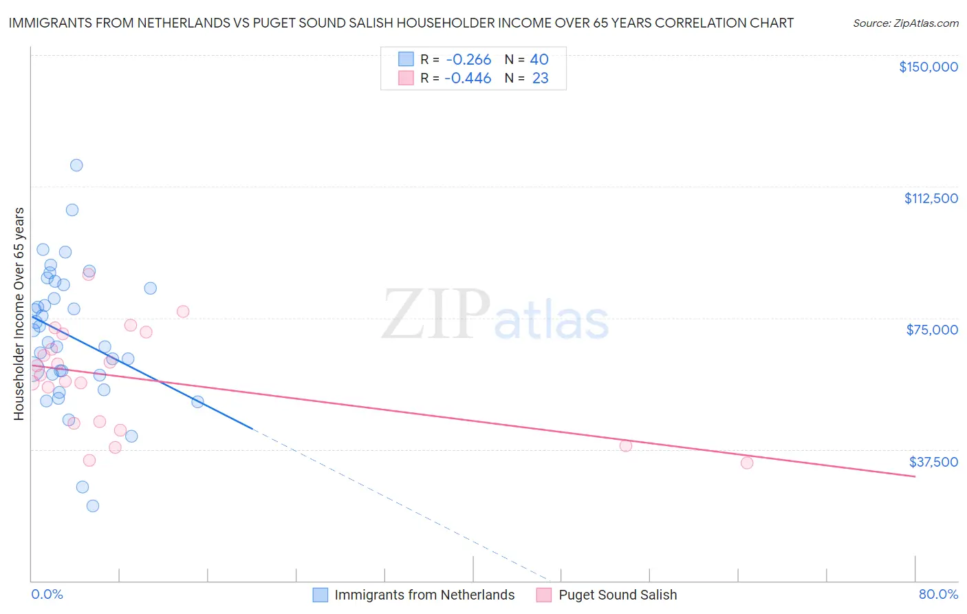 Immigrants from Netherlands vs Puget Sound Salish Householder Income Over 65 years