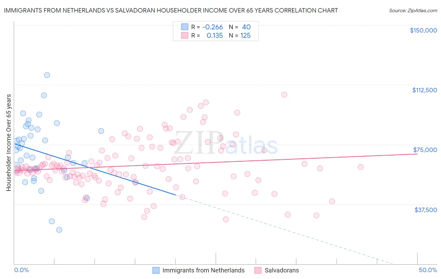 Immigrants from Netherlands vs Salvadoran Householder Income Over 65 years