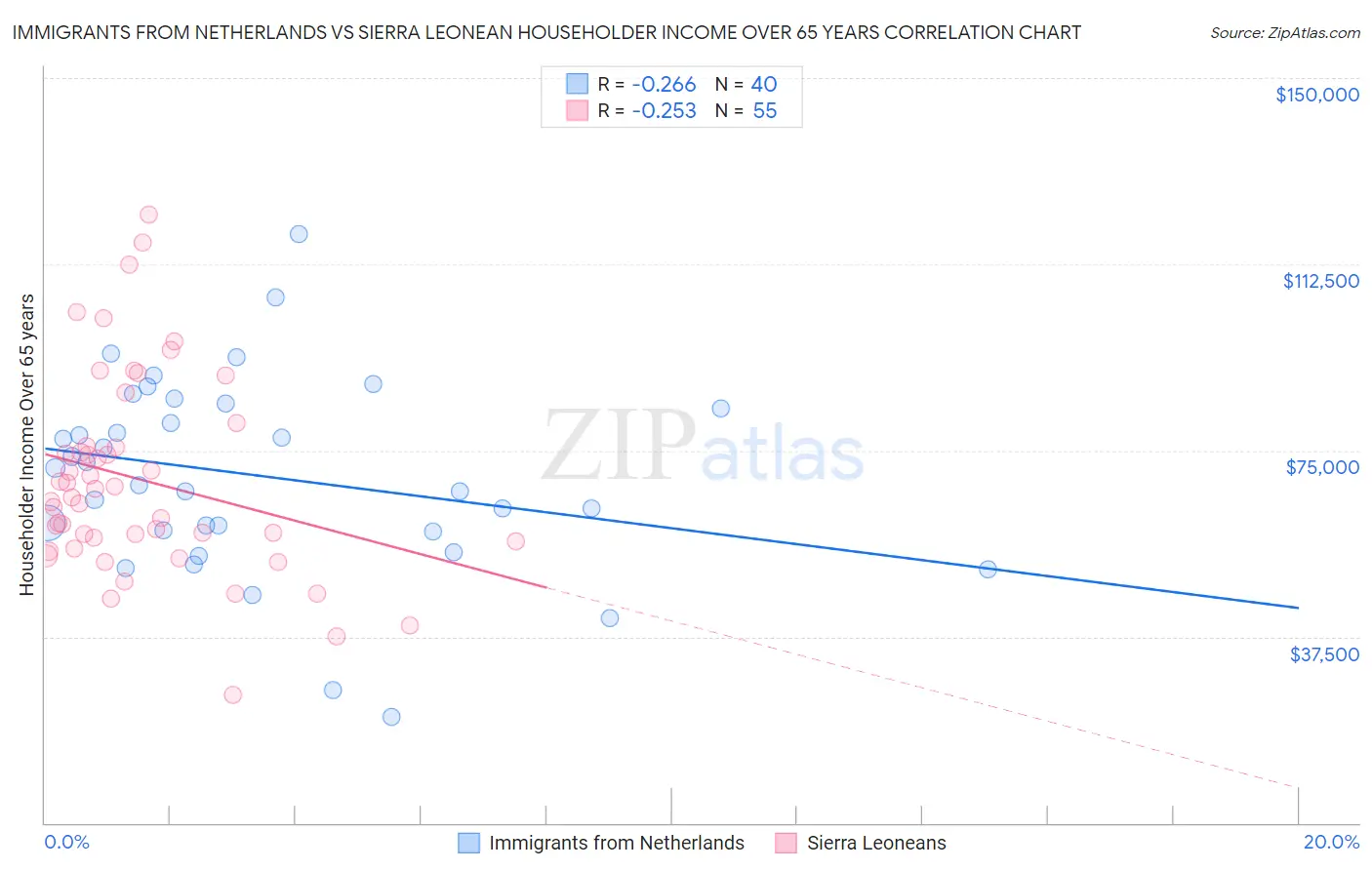 Immigrants from Netherlands vs Sierra Leonean Householder Income Over 65 years