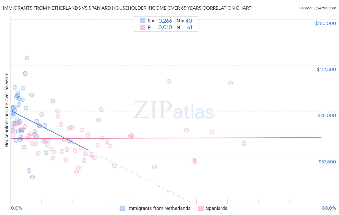 Immigrants from Netherlands vs Spaniard Householder Income Over 65 years