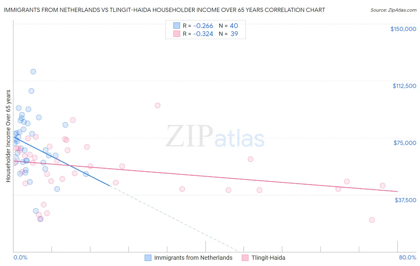 Immigrants from Netherlands vs Tlingit-Haida Householder Income Over 65 years