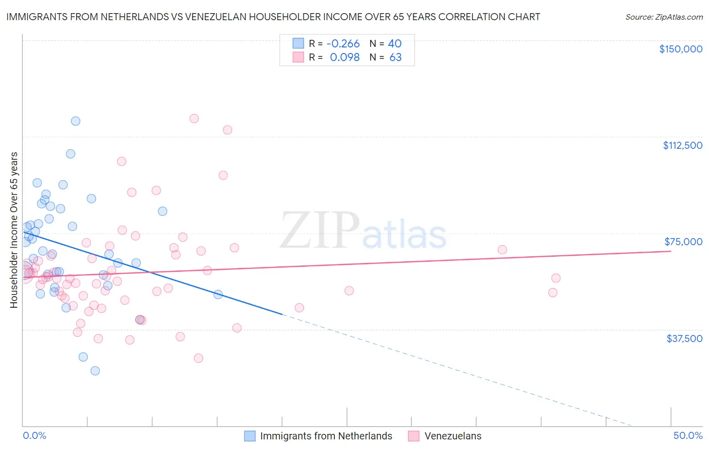 Immigrants from Netherlands vs Venezuelan Householder Income Over 65 years