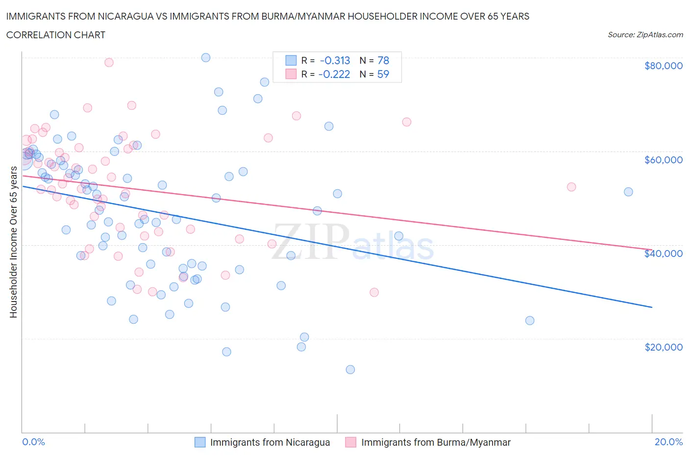 Immigrants from Nicaragua vs Immigrants from Burma/Myanmar Householder Income Over 65 years