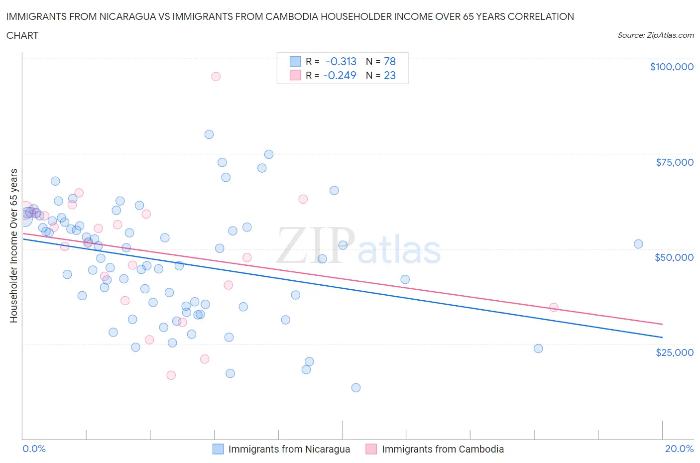 Immigrants from Nicaragua vs Immigrants from Cambodia Householder Income Over 65 years