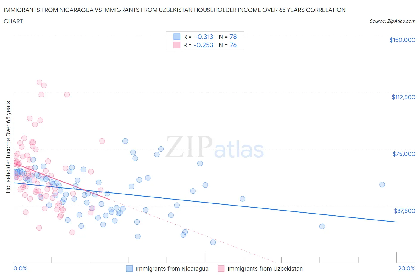 Immigrants from Nicaragua vs Immigrants from Uzbekistan Householder Income Over 65 years