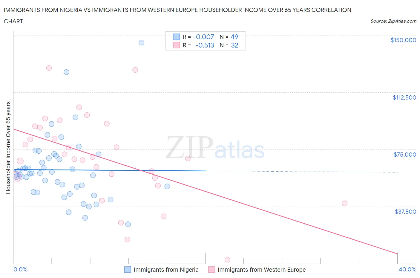 Immigrants from Nigeria vs Immigrants from Western Europe Householder Income Over 65 years