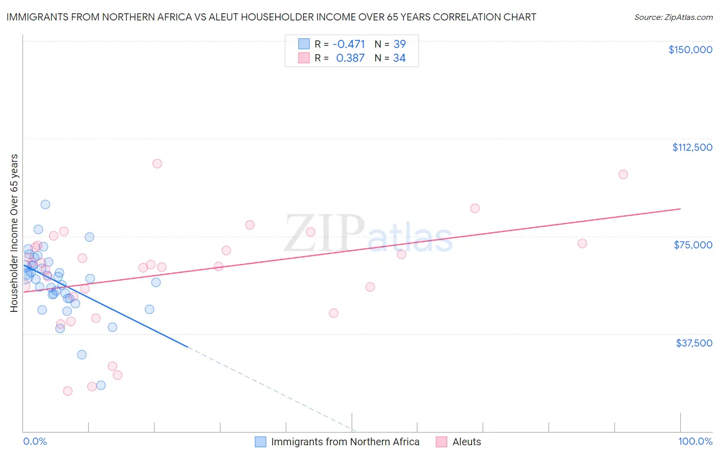 Immigrants from Northern Africa vs Aleut Householder Income Over 65 years