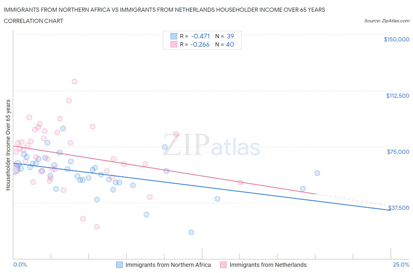 Immigrants from Northern Africa vs Immigrants from Netherlands Householder Income Over 65 years