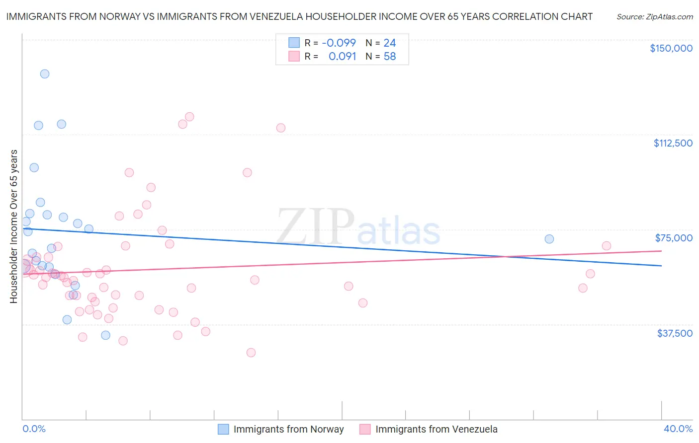 Immigrants from Norway vs Immigrants from Venezuela Householder Income Over 65 years