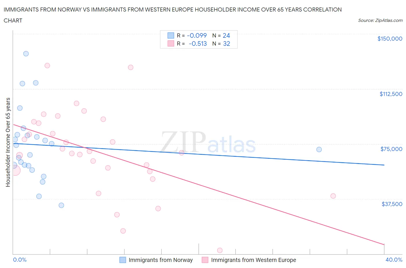 Immigrants from Norway vs Immigrants from Western Europe Householder Income Over 65 years